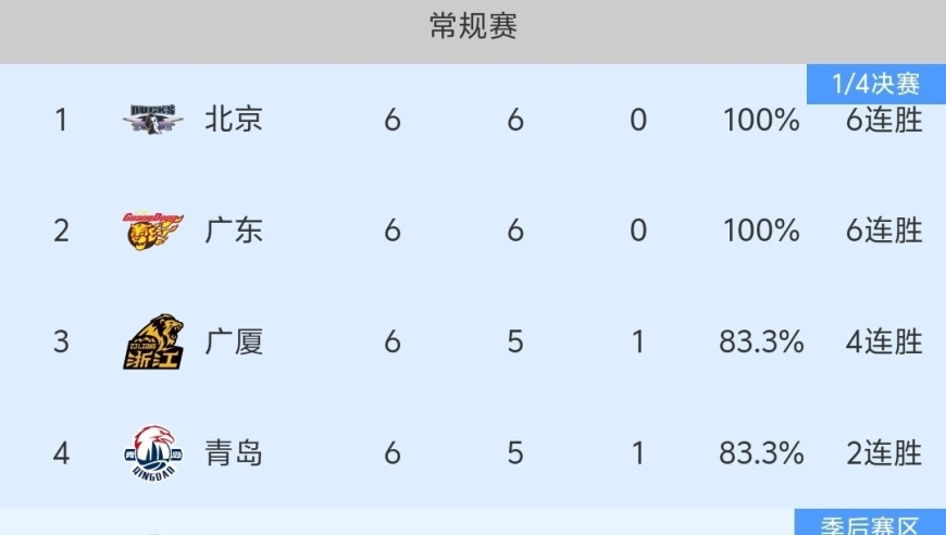 随着北京男篮89-85逆转、广东男篮险胜，CBA最新积分榜出炉！