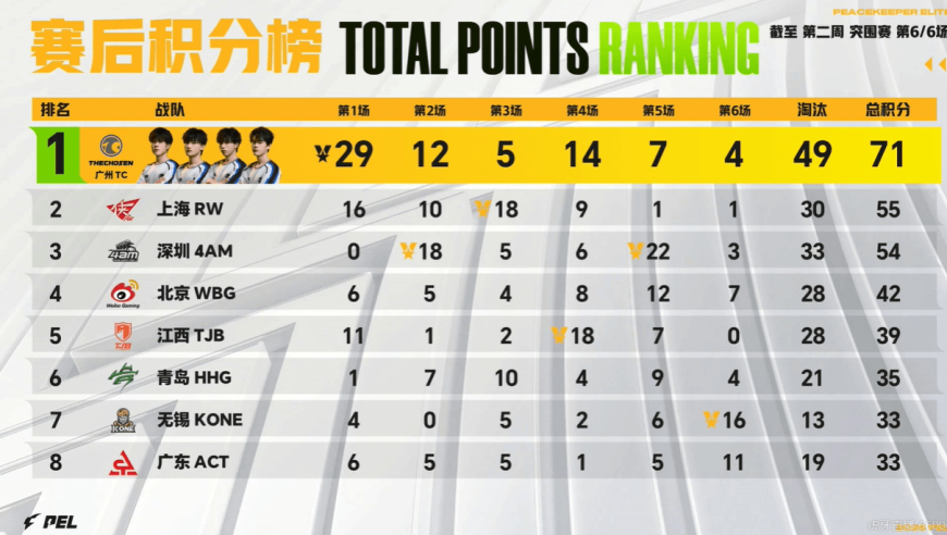 2月10日积分榜：TEC以1分之差错失晋级，JDG排名12无缘周决