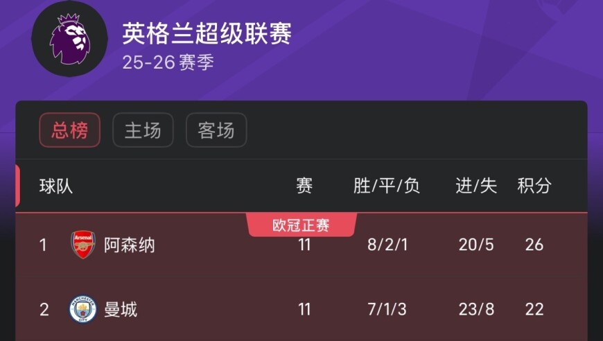 英超积分榜：曼城距榜首阿森纳4分，利物浦跌至第8，五队18分