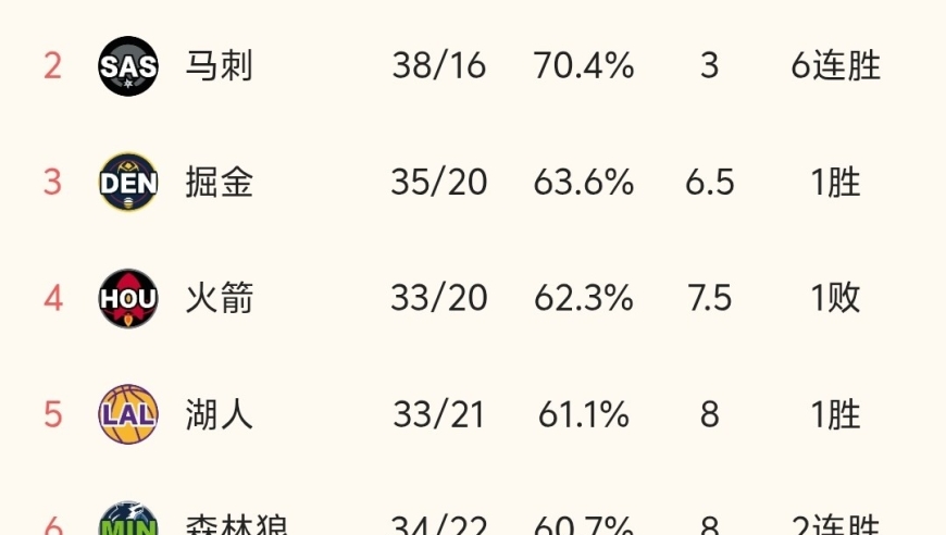 随着湖人124-104大胜，紧追火箭，NBA最新积分榜:西部3-7名乱套了！