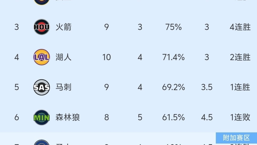 随着太阳122-124惜败，五连胜被终结，火箭加时险胜，NBA最新积分榜出炉！