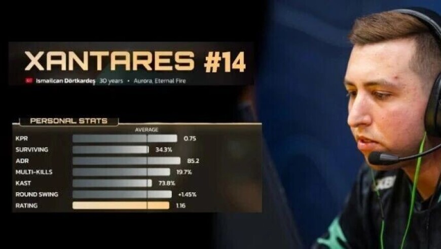 CS晚报：XANTARES成为首位30岁入选年度TOP20选手