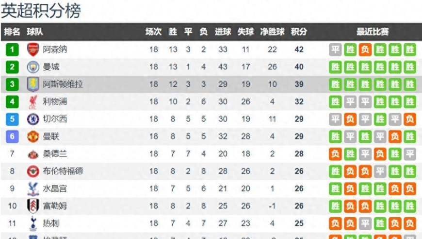 英超18轮后 前3球队仅差3分 利物浦3连胜升第4 前6big6仅差热刺