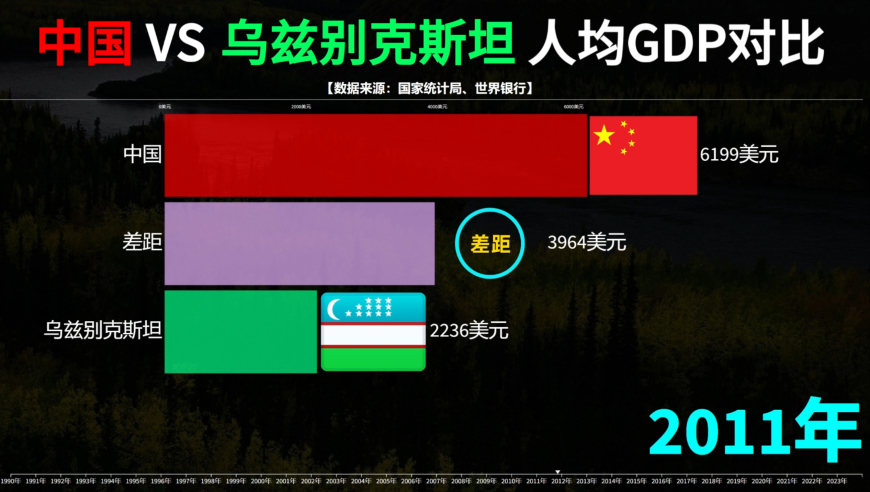 U23亚洲杯中国战胜乌兹别克斯坦首进四强！中国VS乌兹别克斯坦人均GDP差距有多大？来看数据比较