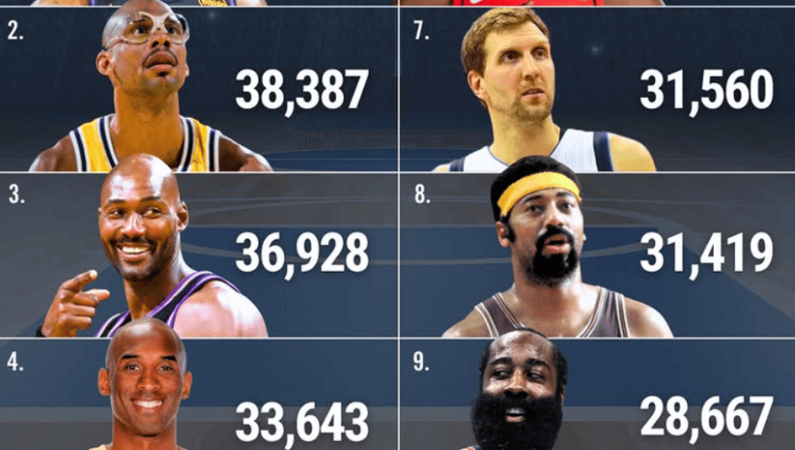 火箭官方晒历史得分榜：祝贺杜兰特升至历史得分榜第六位！