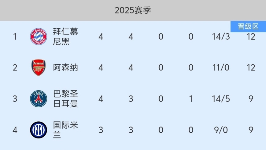 随着皇马0-1利物浦、巴黎1-2拜仁，欧冠最新排名出炉:拜仁第一！