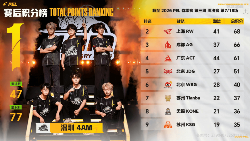 PEL周决W3D2：AG一日三鸡强势登顶，4AM/Tianba暂列二三名