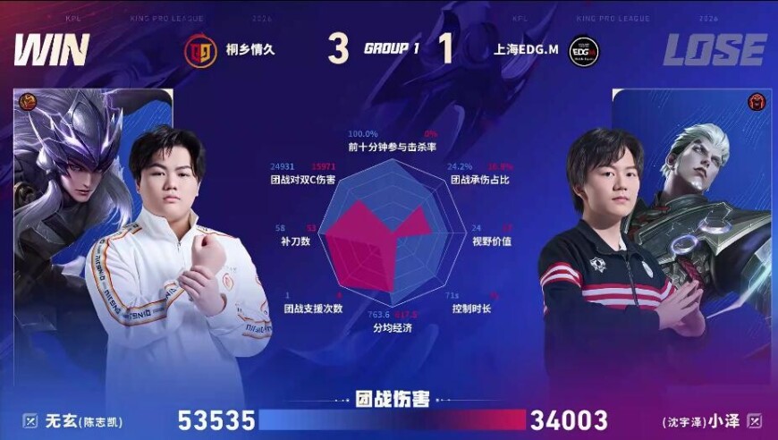 情久/EDG.M第四局数据图：无玄马超团战伤害五万领先司空震
