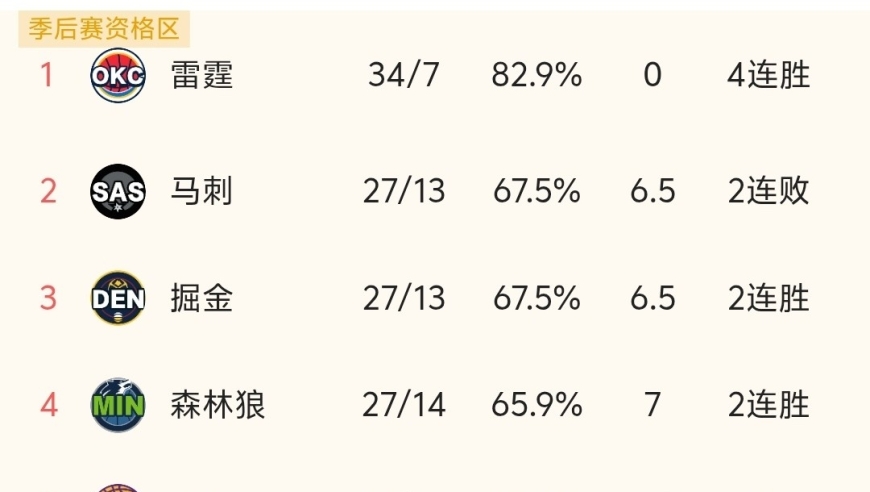 随着勇士119-97赢球，湖人胜老鹰，NBA最新积分榜出炉:火箭第6！