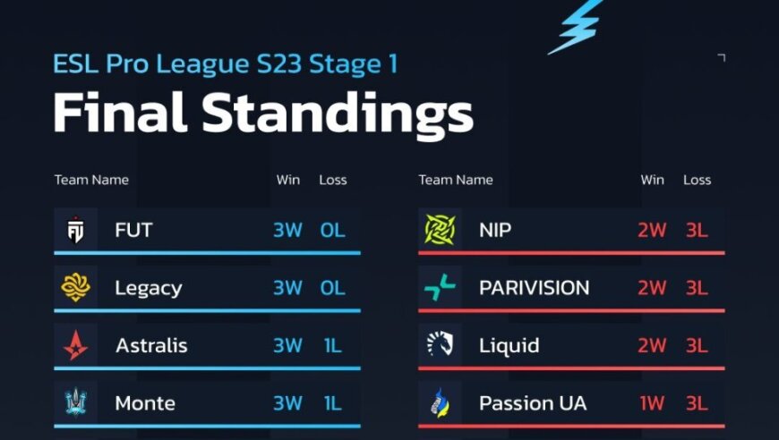 EPL S23第五日汇总：PV爆冷三连败出局！G2与3DMAX压哨出线