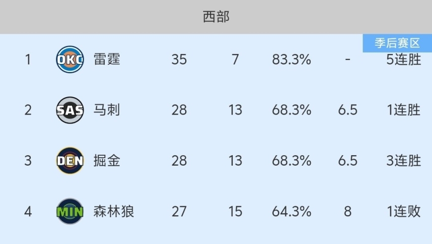 随着火箭110-105险胜、快船加时赢球，NBA最新积分榜出炉:火箭第5！