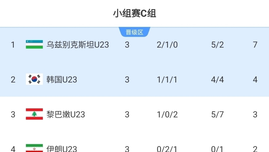 对手确定了！国足U23小组第一出线将战韩国，输泰国仍有晋级可能