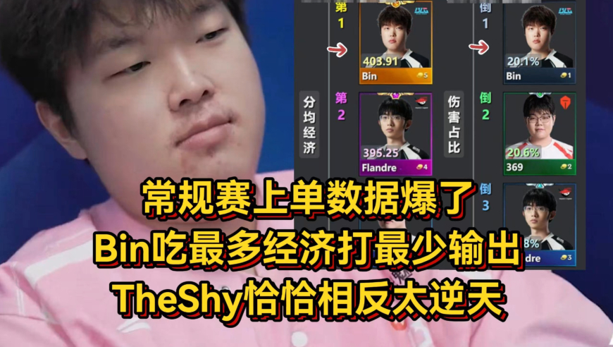 常规赛上单数据爆了！Bin吃最多经济打最少输出，TheShy恰恰相反