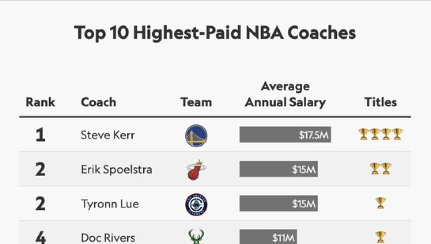 2025 NBA主帅薪水榜出炉：科尔1700万领跑，冠军教练最香！