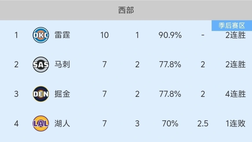 随着勇士114-83大胜，火箭艰难逆转，NBA积分榜已更新:火箭第5，勇士第8！