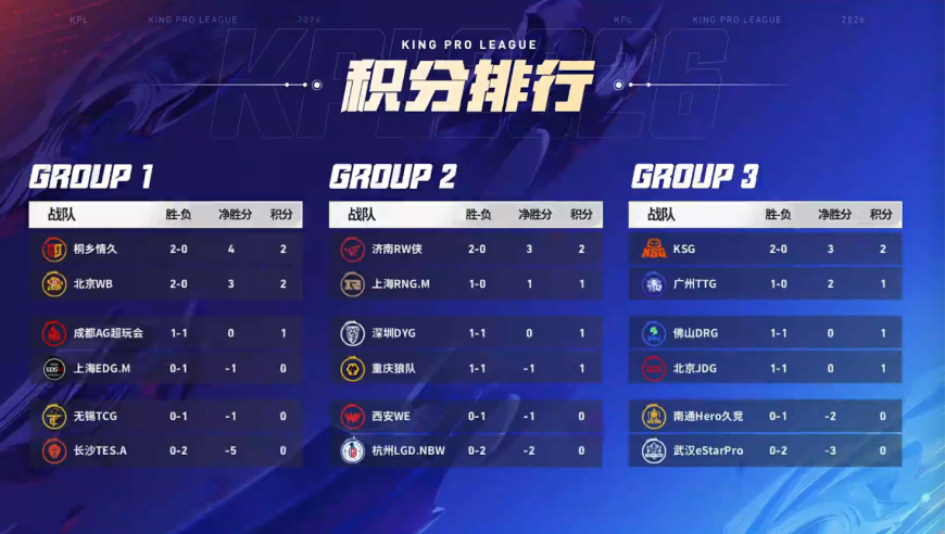 常规赛第一周结束，K甲战队力压AG小组第一，飞牛再去B组，狼队换人首胜！