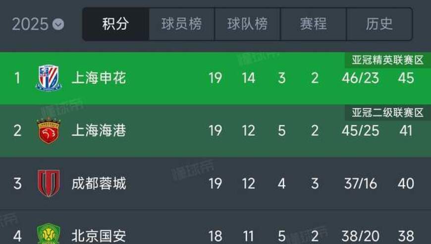 中超这下好看了！积分榜争冠形势突变：前3名分差仅5分！