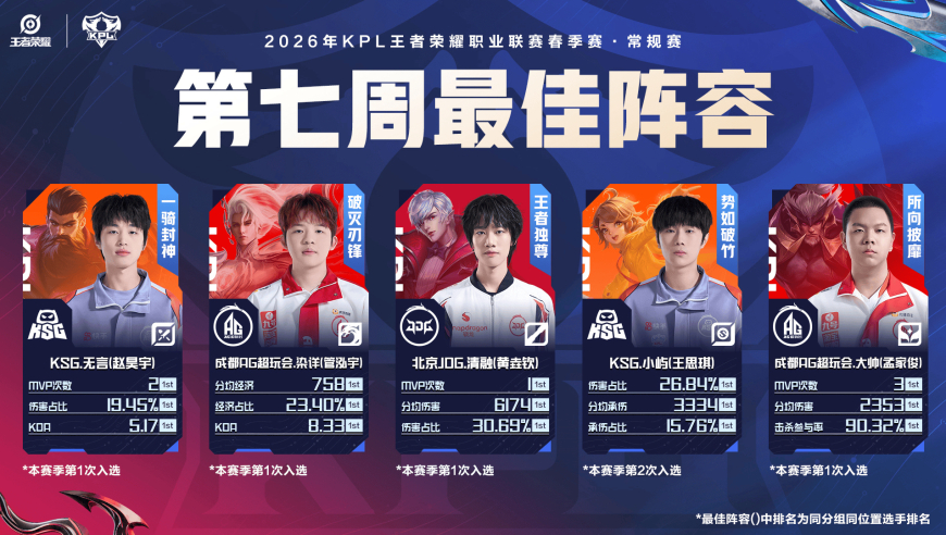 2026KPL春季赛第七周最佳阵容：无言/染详/清融/小屿/大帅