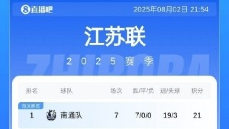 苏超积分榜：南通7战7捷4分领跑 徐州暂升第2 苏州破金身降至第6