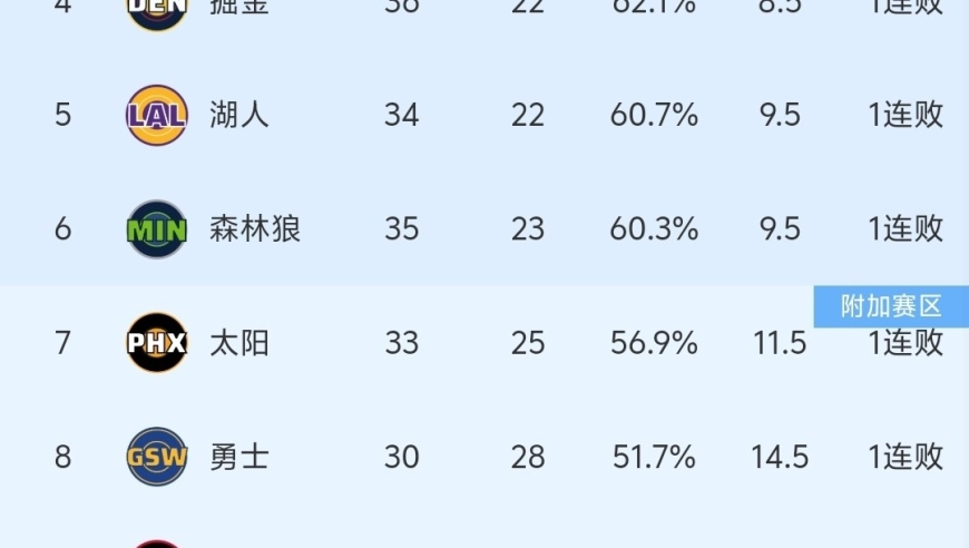 随着勇士109-113惜败，难保第8，NBA最新积分榜:勇士难进季后赛！