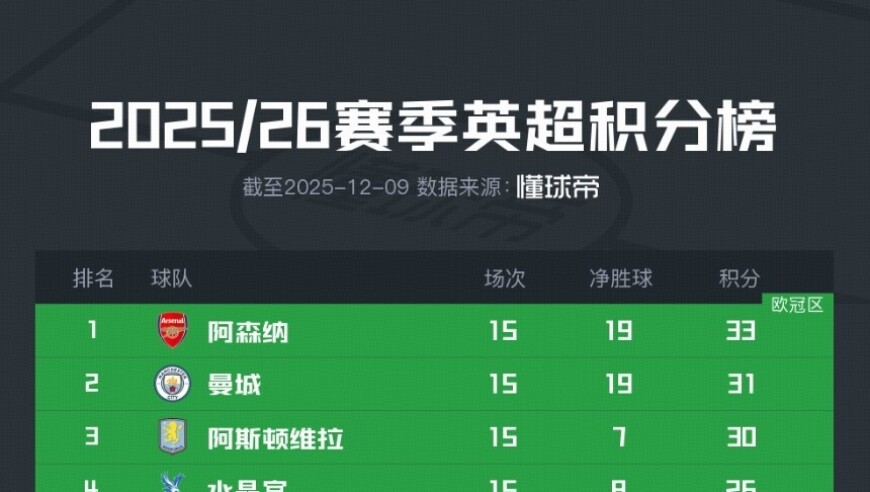 英超积分榜：阿森纳仅领先曼城2分，曼联升至第6