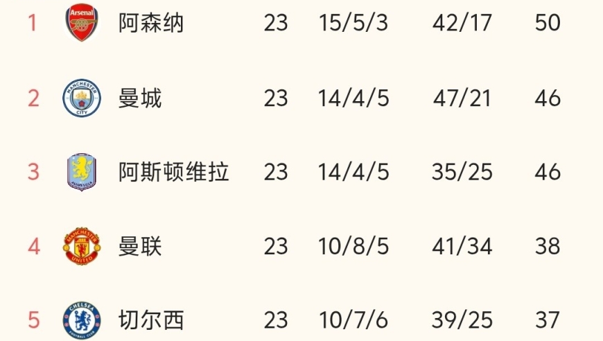 随着曼联3-2绝杀阿森纳，切尔西赢球，英超最新积分榜出炉:曼联第4！