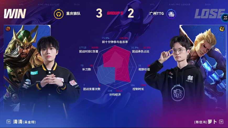 TTG/狼队第五局数据对比：皖皖哪吒团战伤害高达十一万