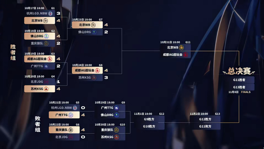 淘汰赛第三轮前瞻：广佛大战TTG稳了，为什么？DRG有梦岚怎么赢？