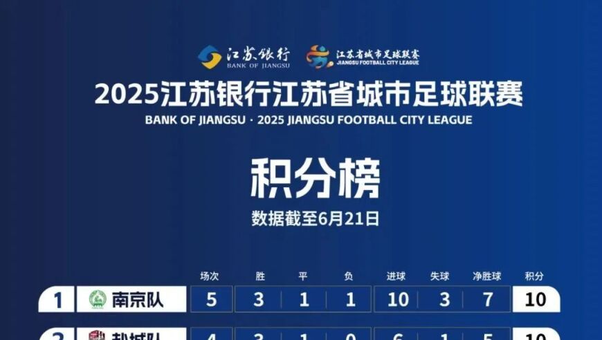 来了！“苏超”最新积分榜出炉，南京登顶榜一，盐城获最短时间榜一“体验卡”