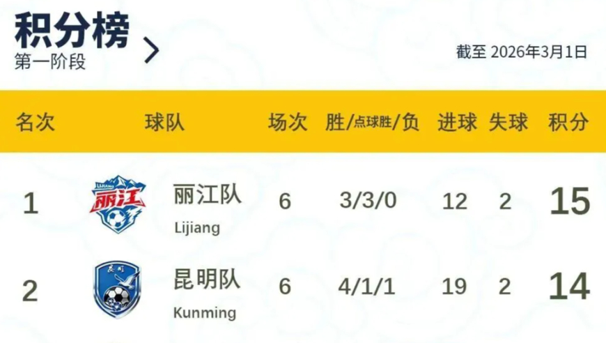 滇超联赛丨2025/2026滇超新一轮赛果、积分榜出炉