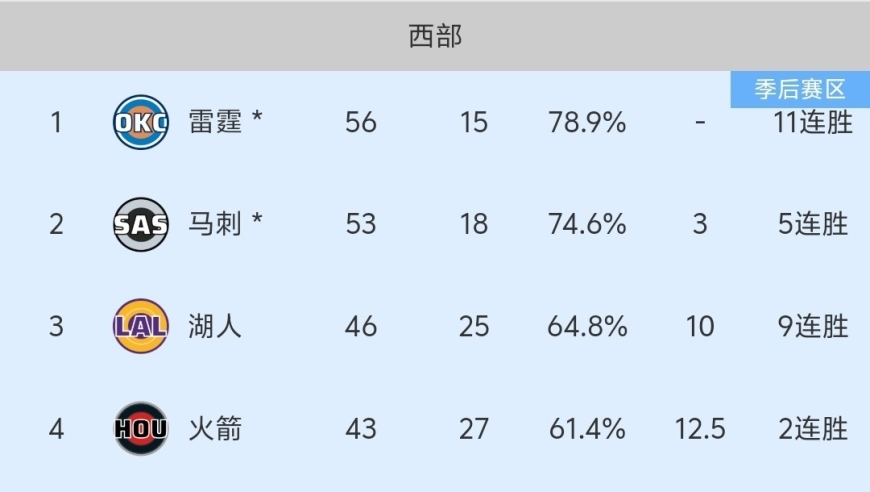 随着森林狼102-92赢球，掘金大胜，NBA最新积分榜:火箭第4不稳！
