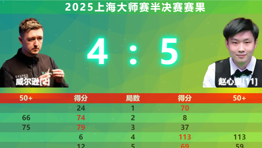果然是一场恶战！上海大师赛半决赛战报，赵心童5-4领先威尔逊