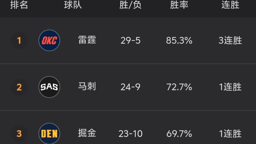 随着掘金五大主力受伤，火箭4连胜，NBA积分榜:西部要变天了！