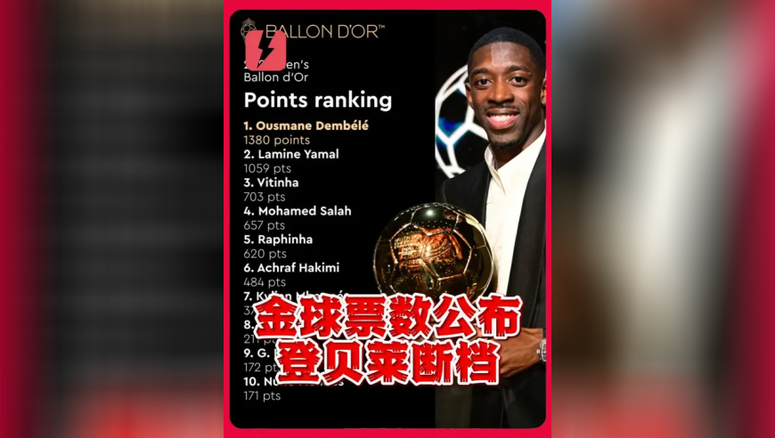 票数公布！登贝莱73张第一选票，亚马尔11张，拉菲、佩德里0张