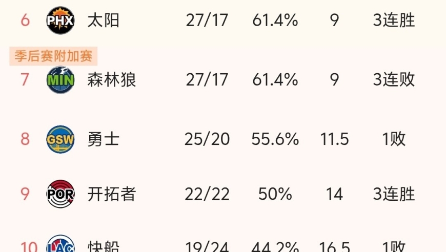 随着灰熊122-124惜败，快船利好，NBA最新积分榜出炉:快船第10！