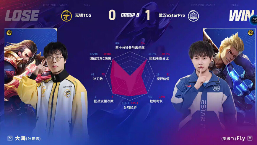 eStar/TCG第一局数据对比：Fly狂铁承伤占比高达百分之三十