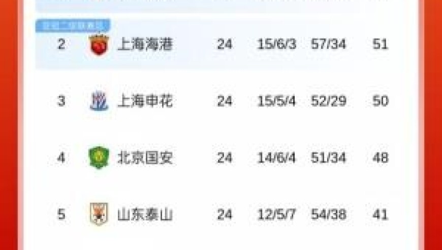 中超第24轮积分榜：蓉城2分领跑 津门虎第7 大连第8 榜尾3队差1分