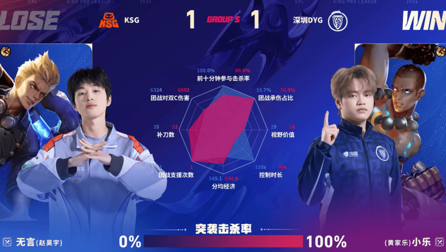 KSG/DYG第二局数据对比：小乐达摩承伤、团战支援拉满