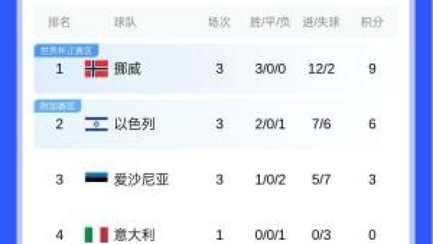 哈兰德世界杯有望？欧洲世预赛I组：挪威大胜意大利，三连胜领跑