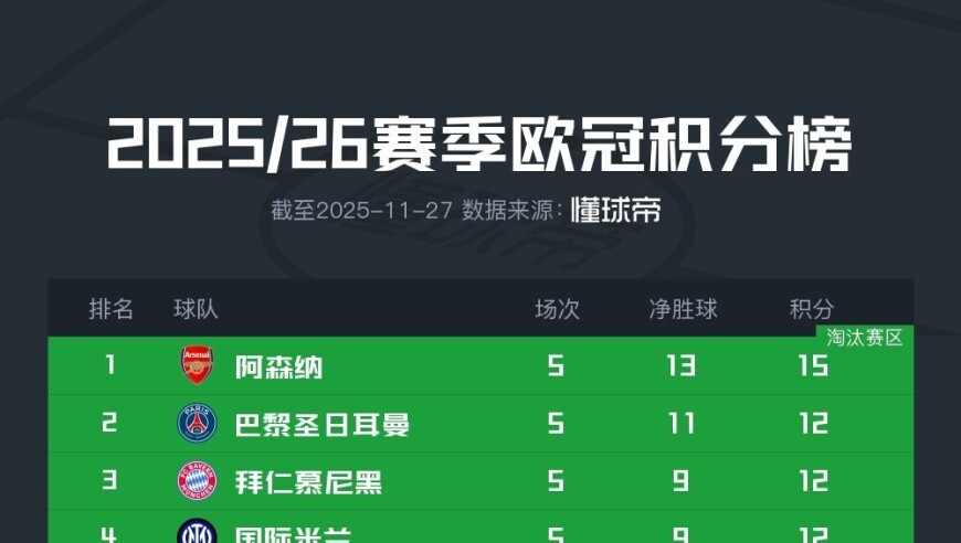 欧冠积分榜：阿森纳全胜领跑，巴黎、拜仁、国米、皇马均12分