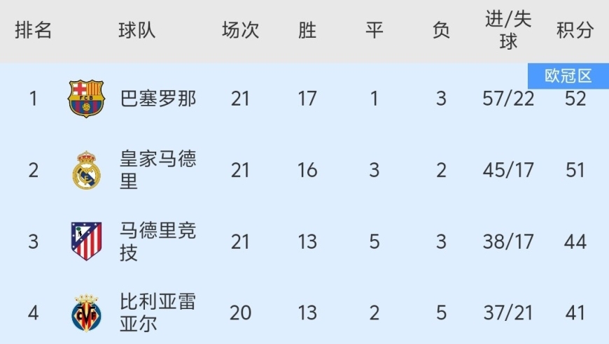 随着巴萨3-0完胜、皇马赢球，西甲最新积分榜出炉:巴萨第一！