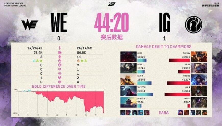 iG3-0WE晋级败者组决赛，将与BLG争夺最后一张MSI门票
