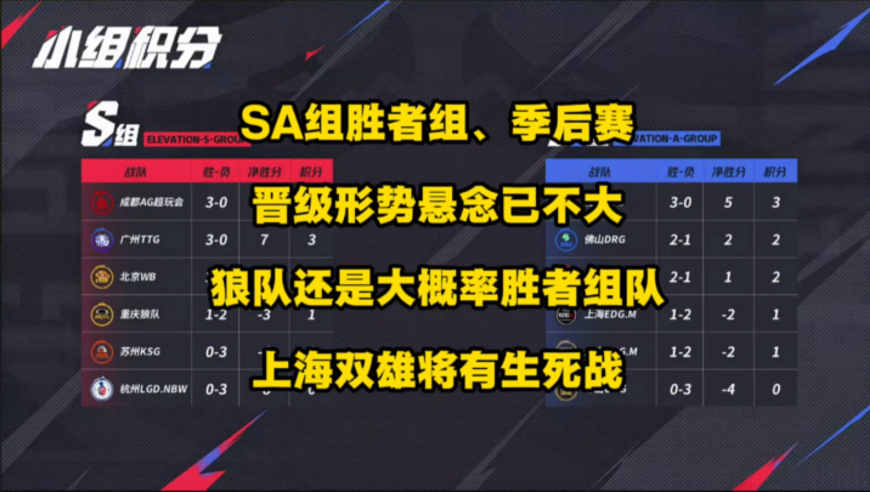 S A组胜者组与季后赛晋级形势已基本明朗，狼队哪怕接连被AG、TTG零封打爆，也大概率能进胜者组，上海双雄将迎生死战