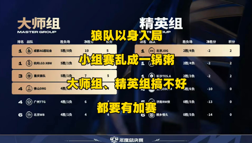 狼队以身入局，让大师组、精英组彻底都乱成一锅粥，搞不好两边都有加赛，太炸裂了！