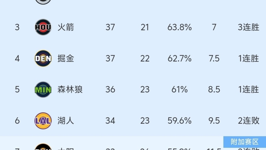 随着火箭113-108险胜，力压掘金，NBA最新积分榜:西部3-6名乱套了！