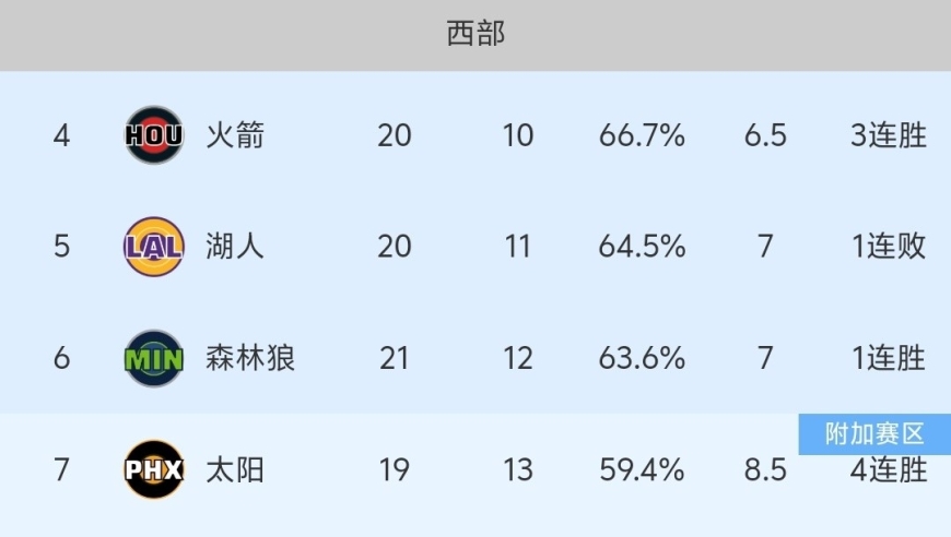随着快船131-90大胜、湖人溃败，NBA最新积分榜出炉:快船北伐！