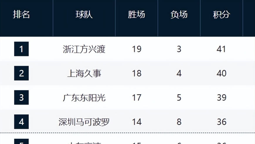 CBA最新排名！山东胜场超第4，北京再下滑，北控崛起，辽宁回前12