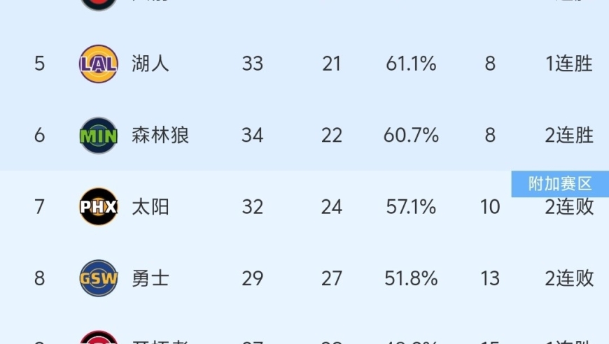 随着勇士110-121输球，太阳惨败，NBA最新积分榜:西部7-10名乱套了！