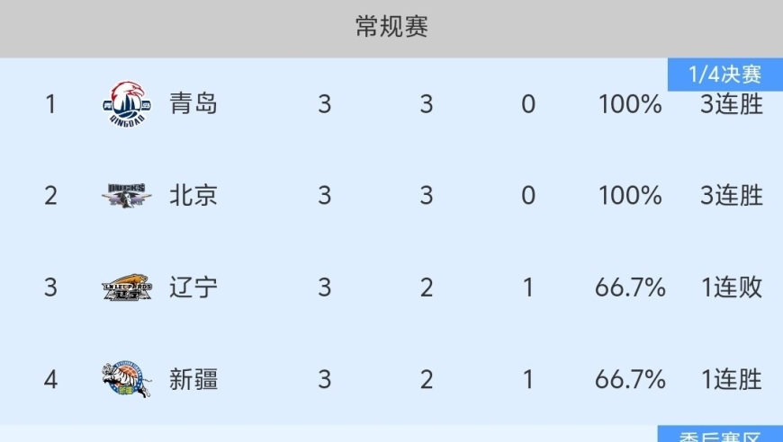 随着新疆105-95赢球、浙江三连败，CBA最新积分榜出炉:青岛第一！