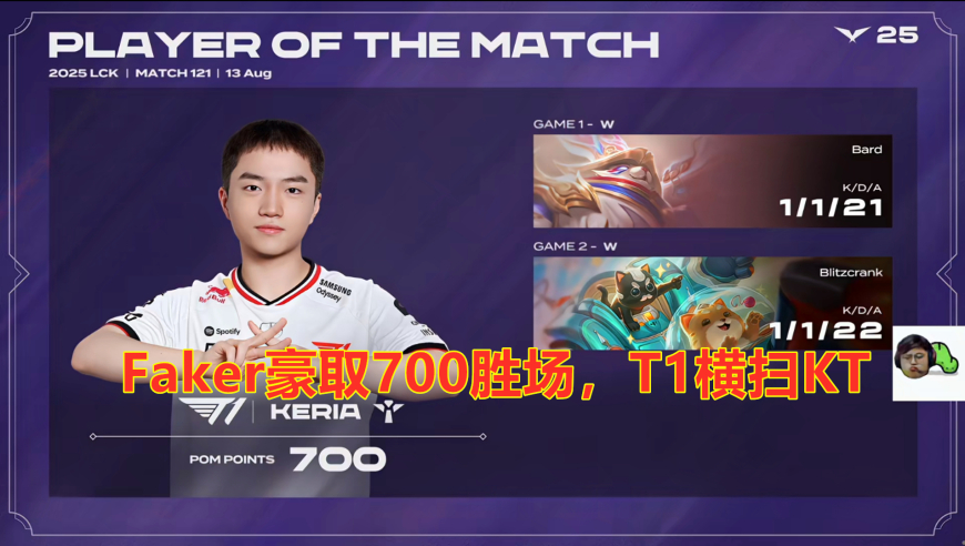 LCK第三阶段：Faker豪取700胜场，T1横扫KT